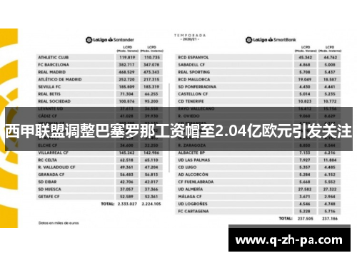 西甲联盟调整巴塞罗那工资帽至2.04亿欧元引发关注